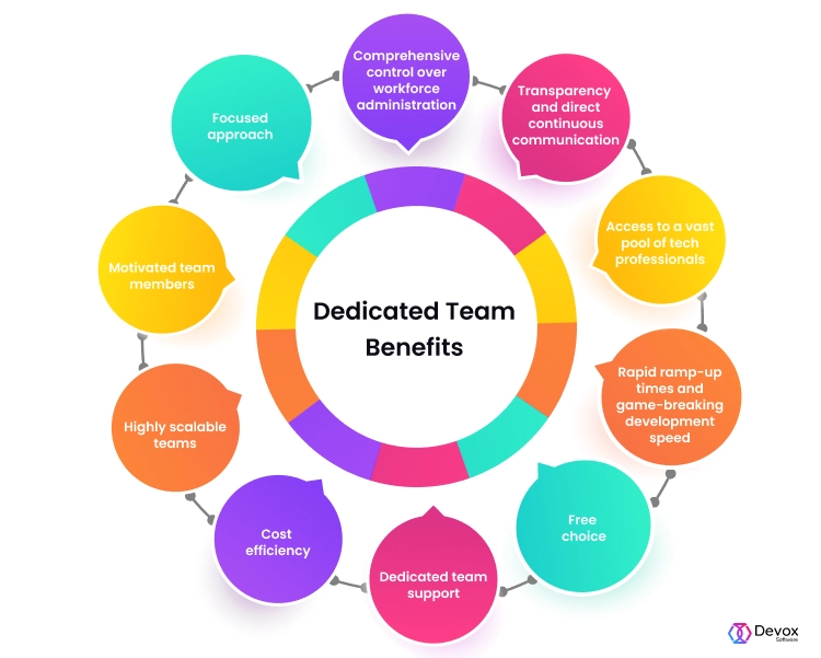 Dedicated Teams